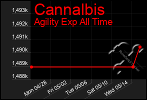 Total Graph of Cannalbis