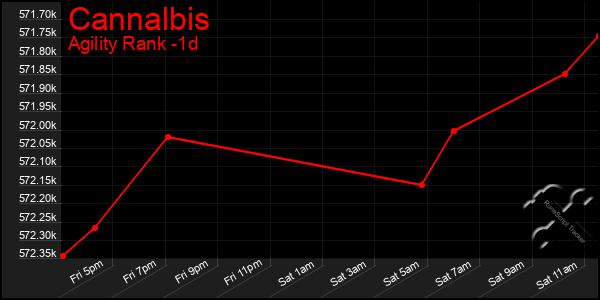 Last 24 Hours Graph of Cannalbis