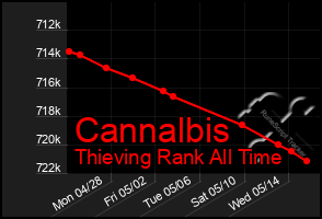 Total Graph of Cannalbis