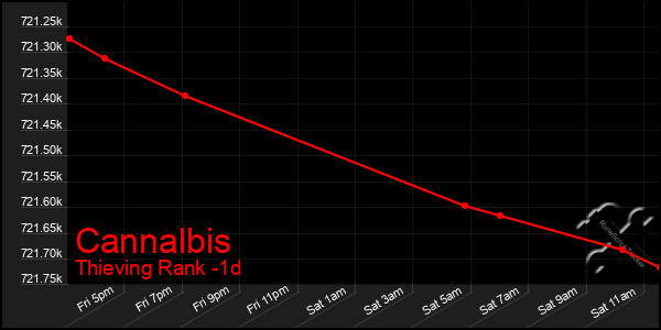 Last 24 Hours Graph of Cannalbis