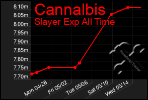Total Graph of Cannalbis