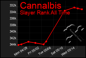 Total Graph of Cannalbis