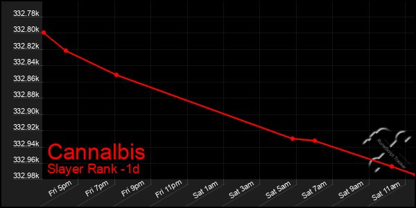 Last 24 Hours Graph of Cannalbis