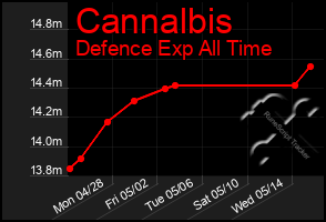 Total Graph of Cannalbis