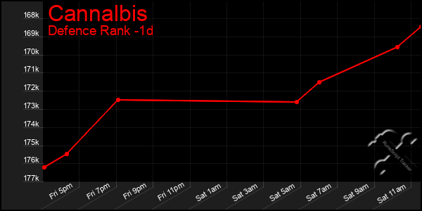Last 24 Hours Graph of Cannalbis