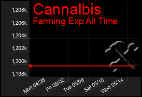 Total Graph of Cannalbis