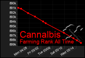 Total Graph of Cannalbis