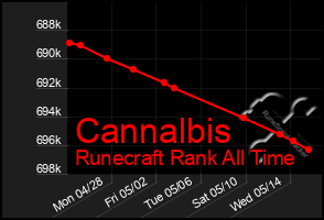 Total Graph of Cannalbis