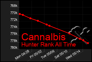 Total Graph of Cannalbis