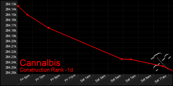 Last 24 Hours Graph of Cannalbis
