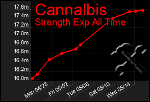 Total Graph of Cannalbis