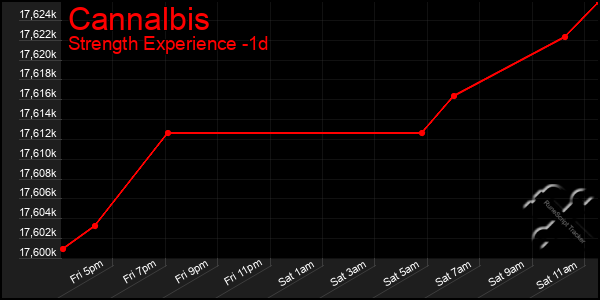 Last 24 Hours Graph of Cannalbis