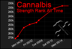 Total Graph of Cannalbis
