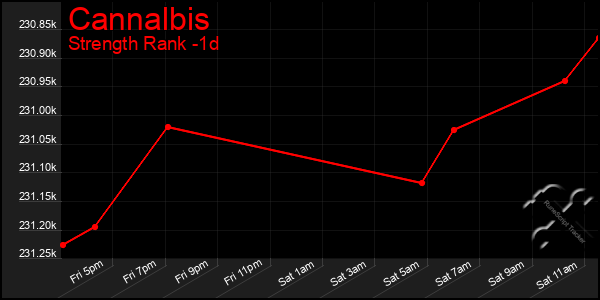 Last 24 Hours Graph of Cannalbis