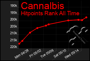 Total Graph of Cannalbis