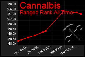 Total Graph of Cannalbis