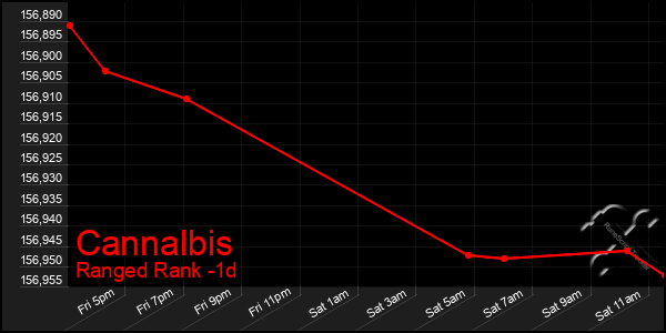 Last 24 Hours Graph of Cannalbis