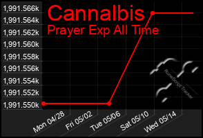 Total Graph of Cannalbis