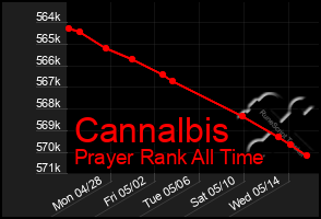 Total Graph of Cannalbis