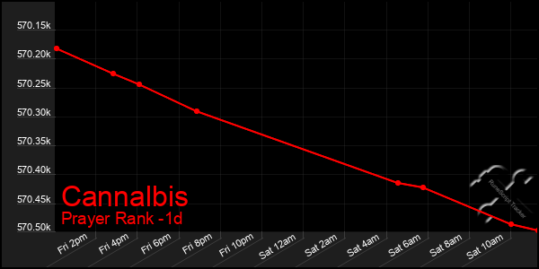 Last 24 Hours Graph of Cannalbis