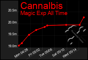 Total Graph of Cannalbis