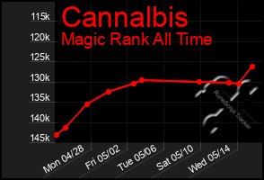 Total Graph of Cannalbis
