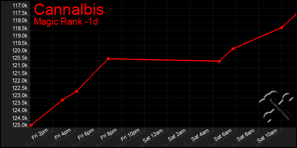Last 24 Hours Graph of Cannalbis