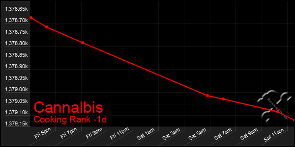 Last 24 Hours Graph of Cannalbis