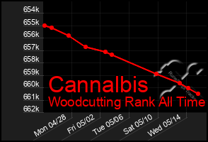 Total Graph of Cannalbis