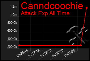 Total Graph of Canndcoochie