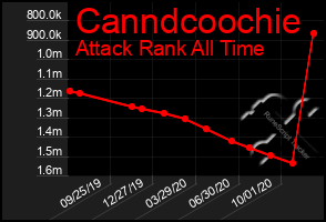 Total Graph of Canndcoochie