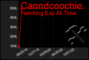 Total Graph of Canndcoochie