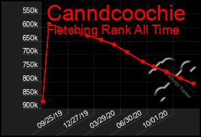 Total Graph of Canndcoochie