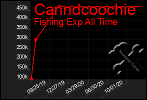 Total Graph of Canndcoochie