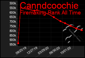 Total Graph of Canndcoochie