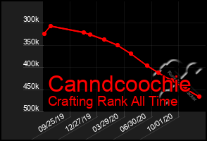 Total Graph of Canndcoochie