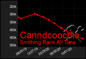 Total Graph of Canndcoochie