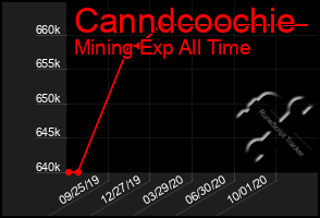 Total Graph of Canndcoochie