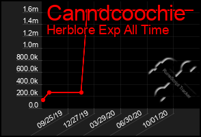 Total Graph of Canndcoochie