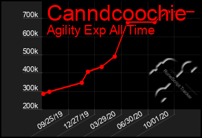 Total Graph of Canndcoochie