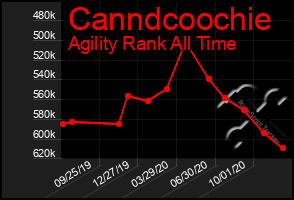 Total Graph of Canndcoochie