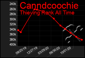 Total Graph of Canndcoochie