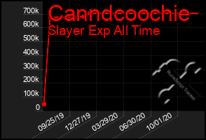 Total Graph of Canndcoochie