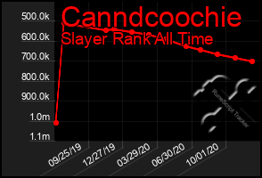 Total Graph of Canndcoochie