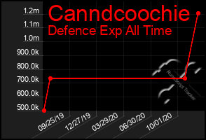 Total Graph of Canndcoochie