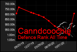 Total Graph of Canndcoochie