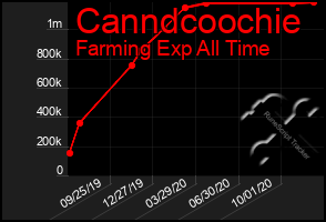 Total Graph of Canndcoochie