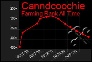 Total Graph of Canndcoochie