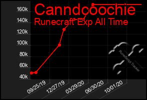 Total Graph of Canndcoochie