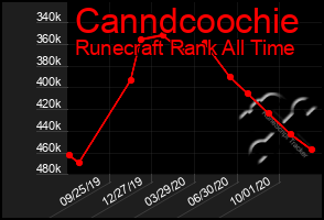 Total Graph of Canndcoochie